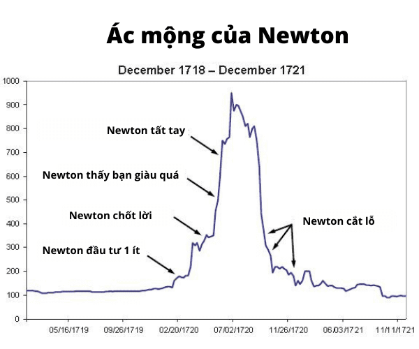 ác mộng newton